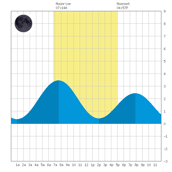 Triple ESS Marina tide chart for Thursday, November 20, 2025