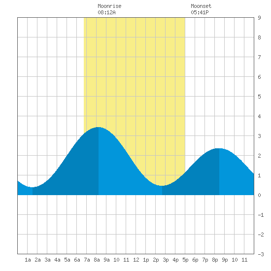 Triple ESS Marina tide chart for Friday, November 21, 2025