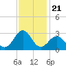 Triple ESS Marina tide chart for Friday, November 21, 2025