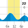 Triple ESS Marina tide chart for Saturday, November 22, 2025
