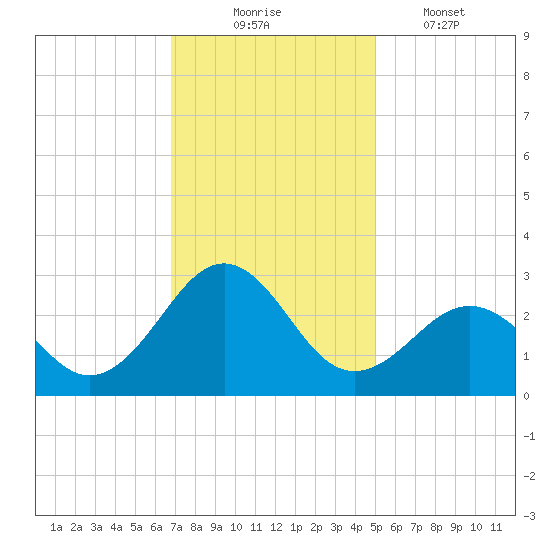 Triple ESS Marina tide chart for Sunday, November 23, 2025