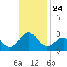 Triple ESS Marina tide chart for Monday, November 24, 2025