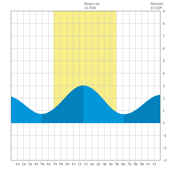 Triple ESS Marina tide chart for Wednesday, November 26, 2025