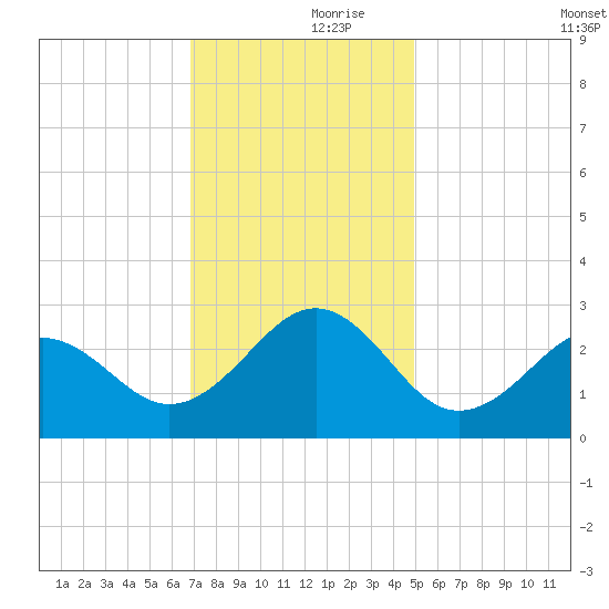 Triple ESS Marina tide chart for Thursday, November 27, 2025
