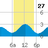 Triple ESS Marina tide chart for Thursday, November 27, 2025