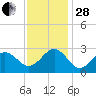Triple ESS Marina tide chart for Friday, November 28, 2025