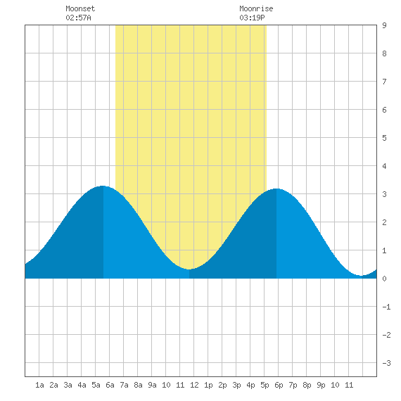 Triple ESS Marina tide chart for Sunday, November 2, 2025