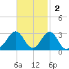 Triple ESS Marina tide chart for Sunday, November 2, 2025
