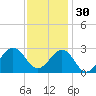 Triple ESS Marina tide chart for Sunday, November 30, 2025