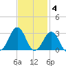 Triple ESS Marina tide chart for Tuesday, November 4, 2025