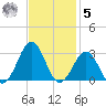 Triple ESS Marina tide chart for Wednesday, November 5, 2025