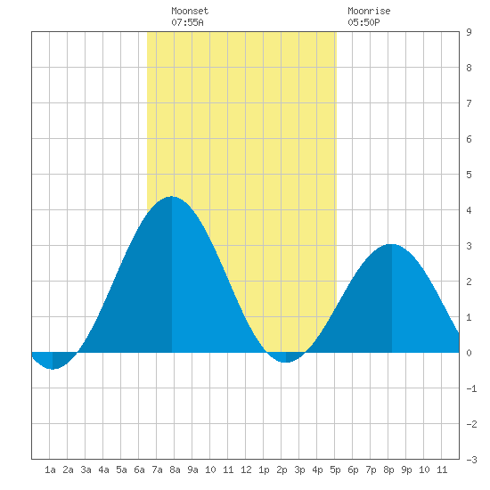Triple ESS Marina tide chart for Thursday, November 6, 2025