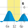 Triple ESS Marina tide chart for Thursday, November 6, 2025