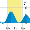 Triple ESS Marina tide chart for Friday, November 7, 2025