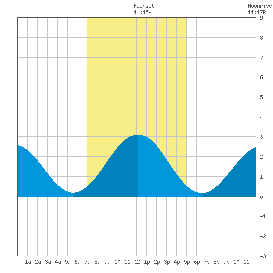Triple ESS Marina tide chart for Wednesday, December 10, 2025