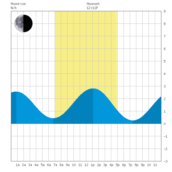 Triple ESS Marina tide chart for Thursday, December 11, 2025