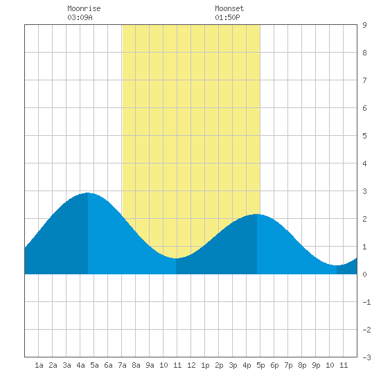 Triple ESS Marina tide chart for Monday, December 15, 2025