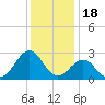 Triple ESS Marina tide chart for Thursday, December 18, 2025