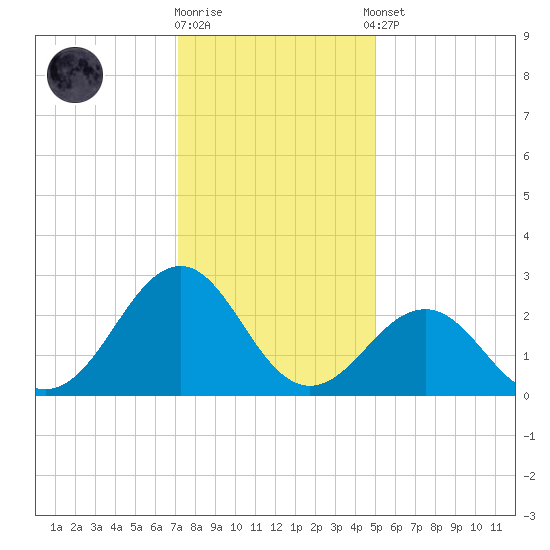 Triple ESS Marina tide chart for Friday, December 19, 2025