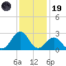 Triple ESS Marina tide chart for Friday, December 19, 2025