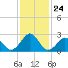 Triple ESS Marina tide chart for Wednesday, December 24, 2025