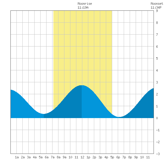 Triple ESS Marina tide chart for Friday, December 26, 2025