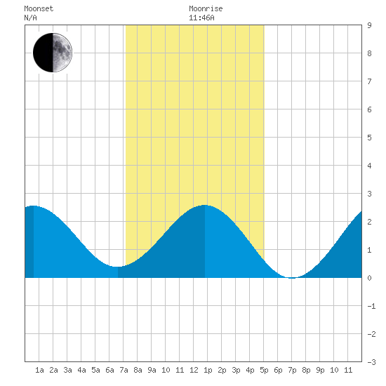 Triple ESS Marina tide chart for Saturday, December 27, 2025