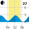 Triple ESS Marina tide chart for Saturday, December 27, 2025