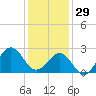 Triple ESS Marina tide chart for Monday, December 29, 2025
