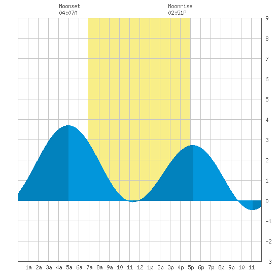 Triple ESS Marina tide chart for Tuesday, December 2, 2025