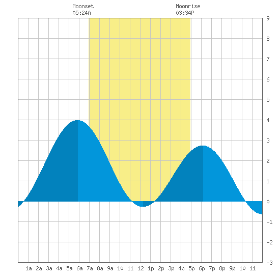 Triple ESS Marina tide chart for Wednesday, December 3, 2025