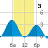Triple ESS Marina tide chart for Wednesday, December 3, 2025