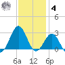 Triple ESS Marina tide chart for Thursday, December 4, 2025