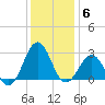 Triple ESS Marina tide chart for Saturday, December 6, 2025