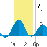 Triple ESS Marina tide chart for Sunday, December 7, 2025