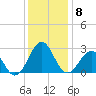 Triple ESS Marina tide chart for Monday, December 8, 2025