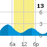 Triple ESS Marina tide chart for Tuesday, January 13, 2026