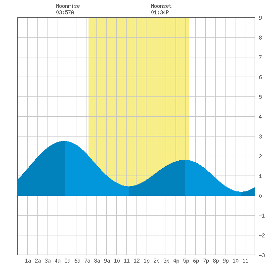 Triple ESS Marina tide chart for Wednesday, January 14, 2026