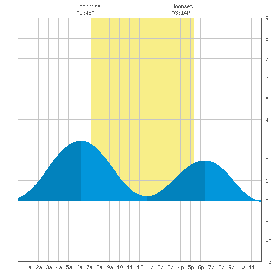 Triple ESS Marina tide chart for Friday, January 16, 2026