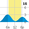 Triple ESS Marina tide chart for Friday, January 16, 2026