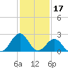 Triple ESS Marina tide chart for Saturday, January 17, 2026