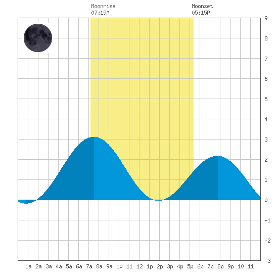 Triple ESS Marina tide chart for Sunday, January 18, 2026