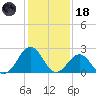 Triple ESS Marina tide chart for Sunday, January 18, 2026