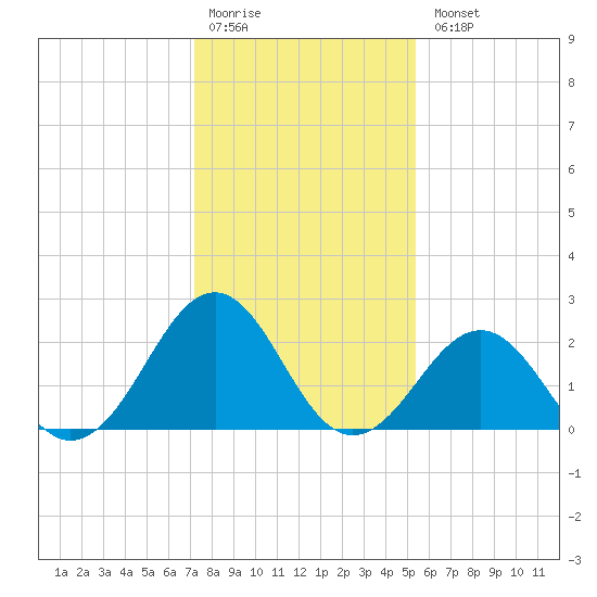 Triple ESS Marina tide chart for Monday, January 19, 2026