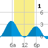 Triple ESS Marina tide chart for Thursday, January 1, 2026