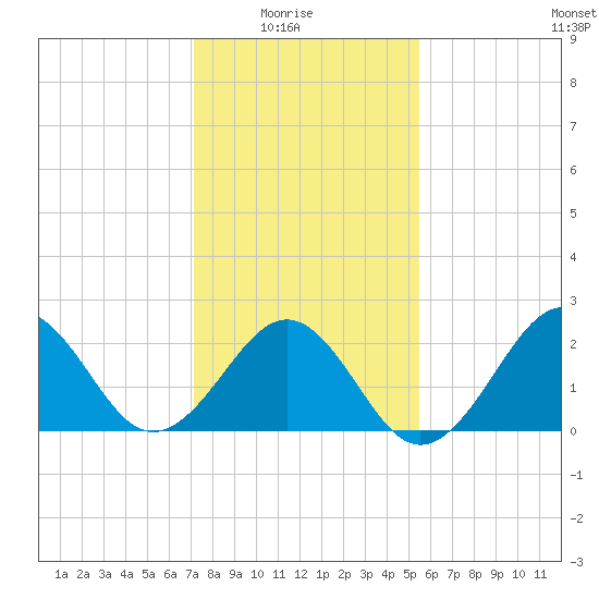 Triple ESS Marina tide chart for Saturday, January 24, 2026