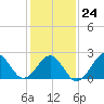 Triple ESS Marina tide chart for Saturday, January 24, 2026