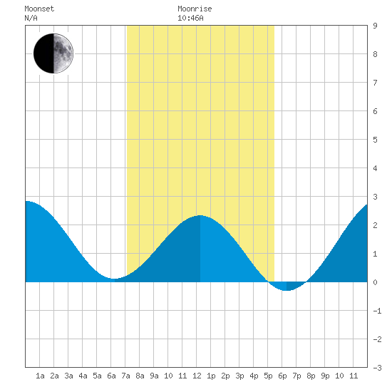 Triple ESS Marina tide chart for Sunday, January 25, 2026