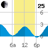 Triple ESS Marina tide chart for Sunday, January 25, 2026
