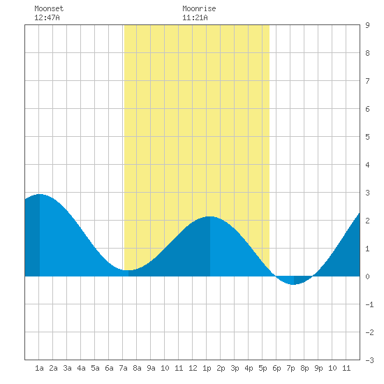 Triple ESS Marina tide chart for Monday, January 26, 2026
